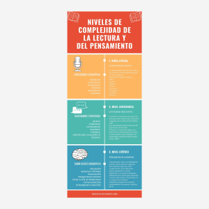 Infografía - "Niveles de lectura y del pensamiento"